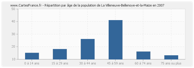 Répartition par âge de la population de La Villeneuve-Bellenoye-et-la-Maize en 2007